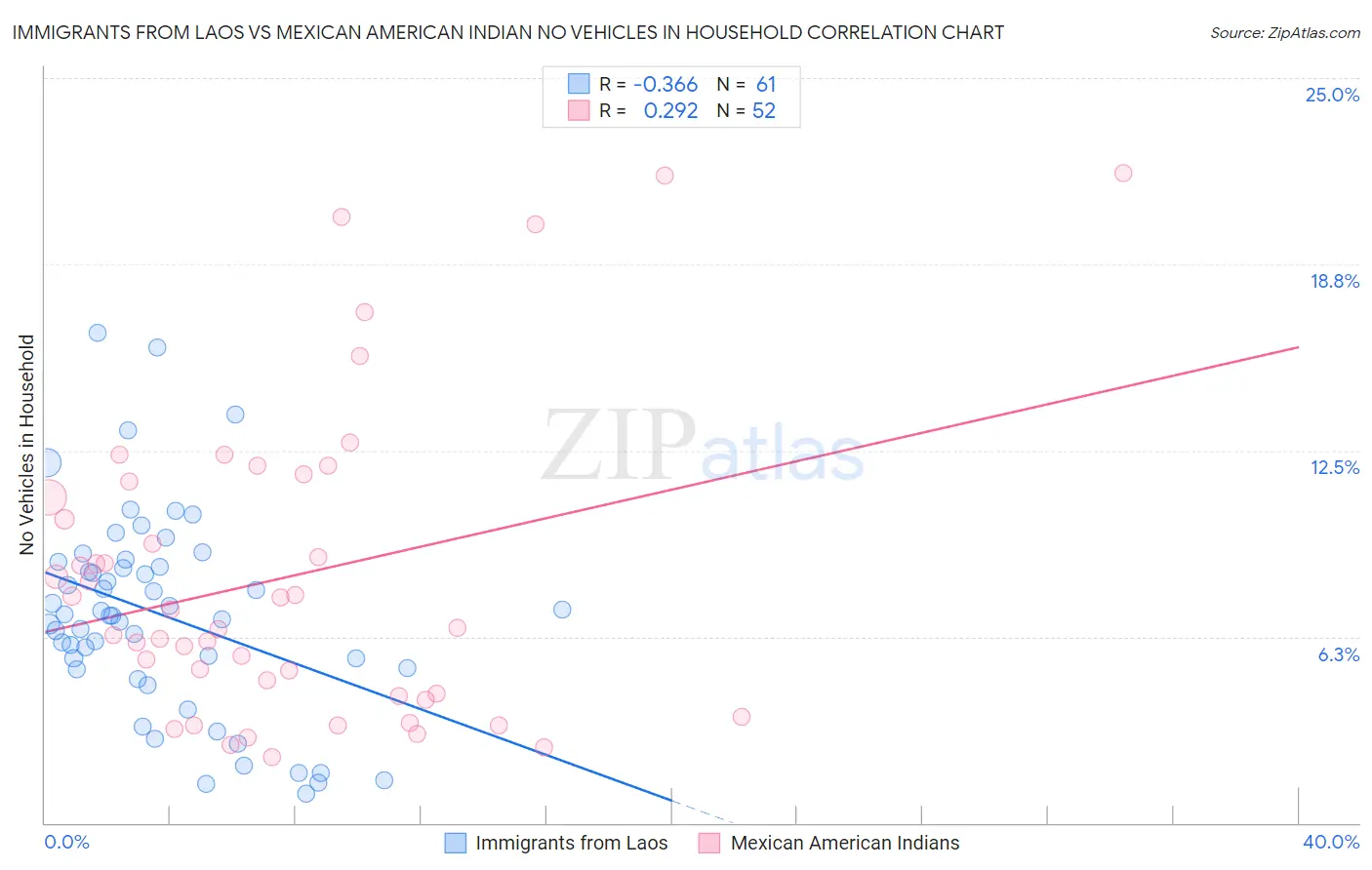 Immigrants from Laos vs Mexican American Indian No Vehicles in Household