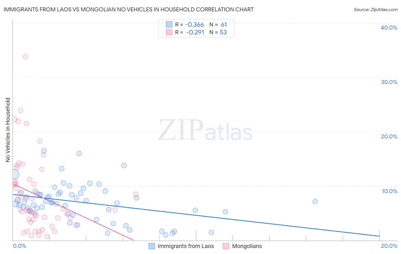 Immigrants from Laos vs Mongolian No Vehicles in Household