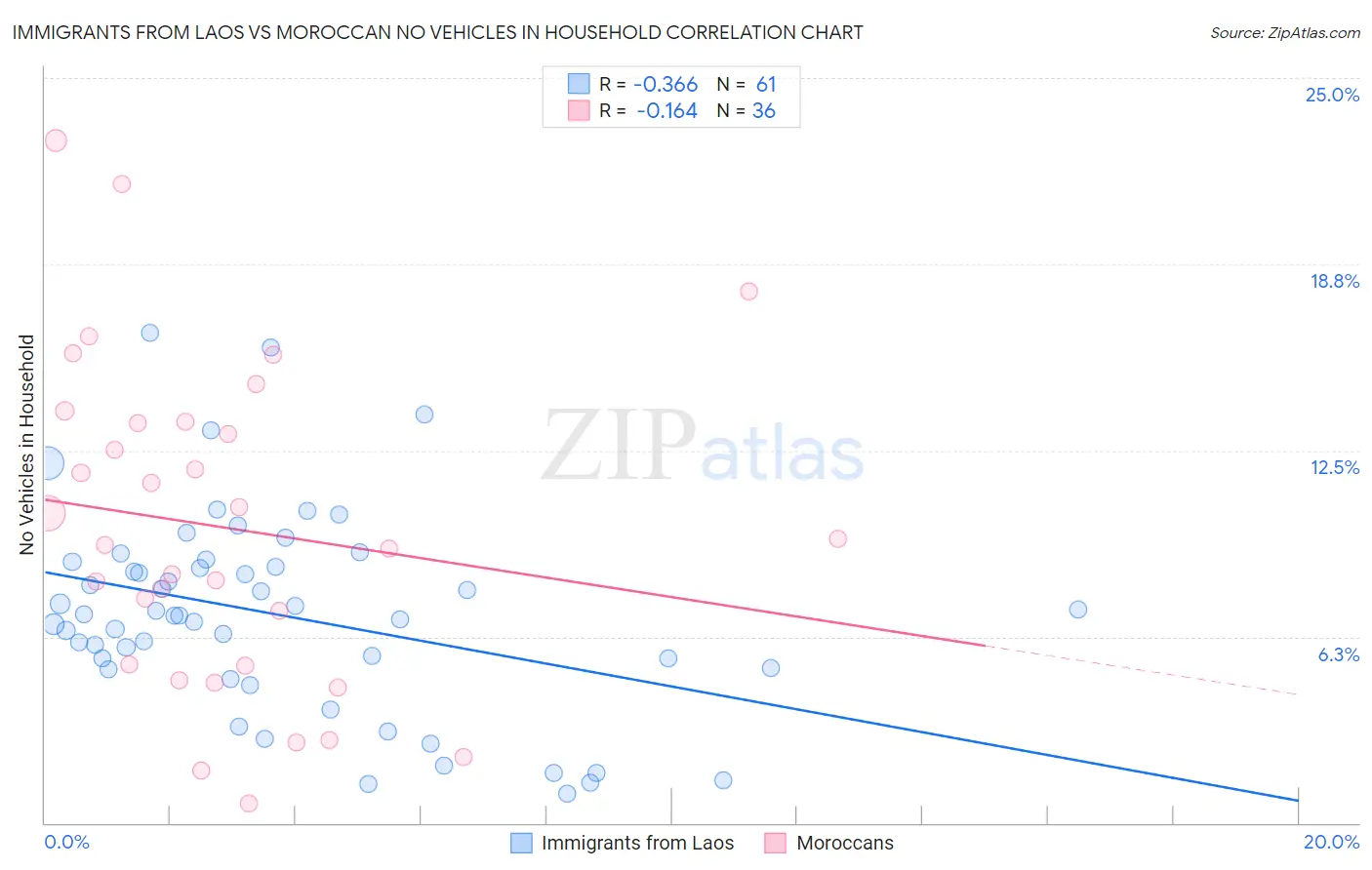 Immigrants from Laos vs Moroccan No Vehicles in Household