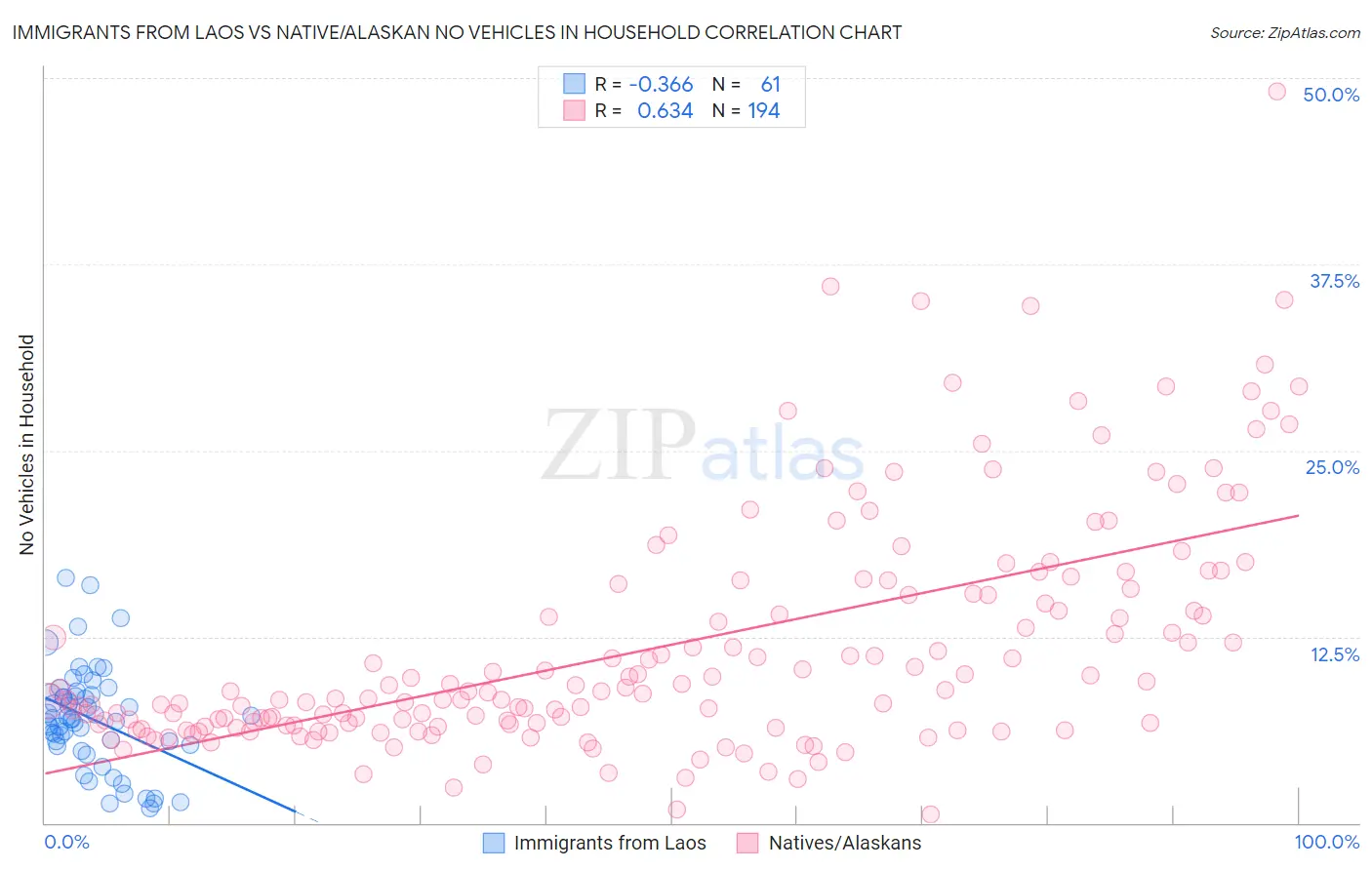Immigrants from Laos vs Native/Alaskan No Vehicles in Household