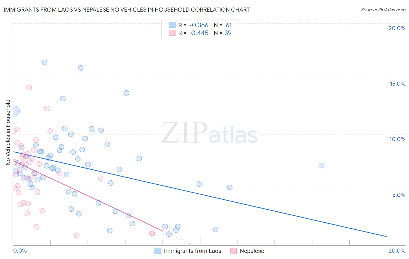 Immigrants from Laos vs Nepalese No Vehicles in Household
