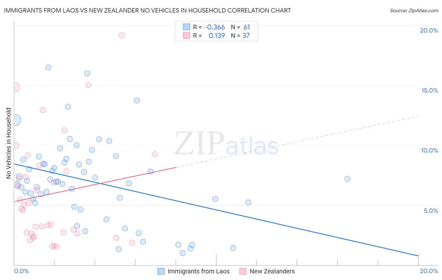 Immigrants from Laos vs New Zealander No Vehicles in Household