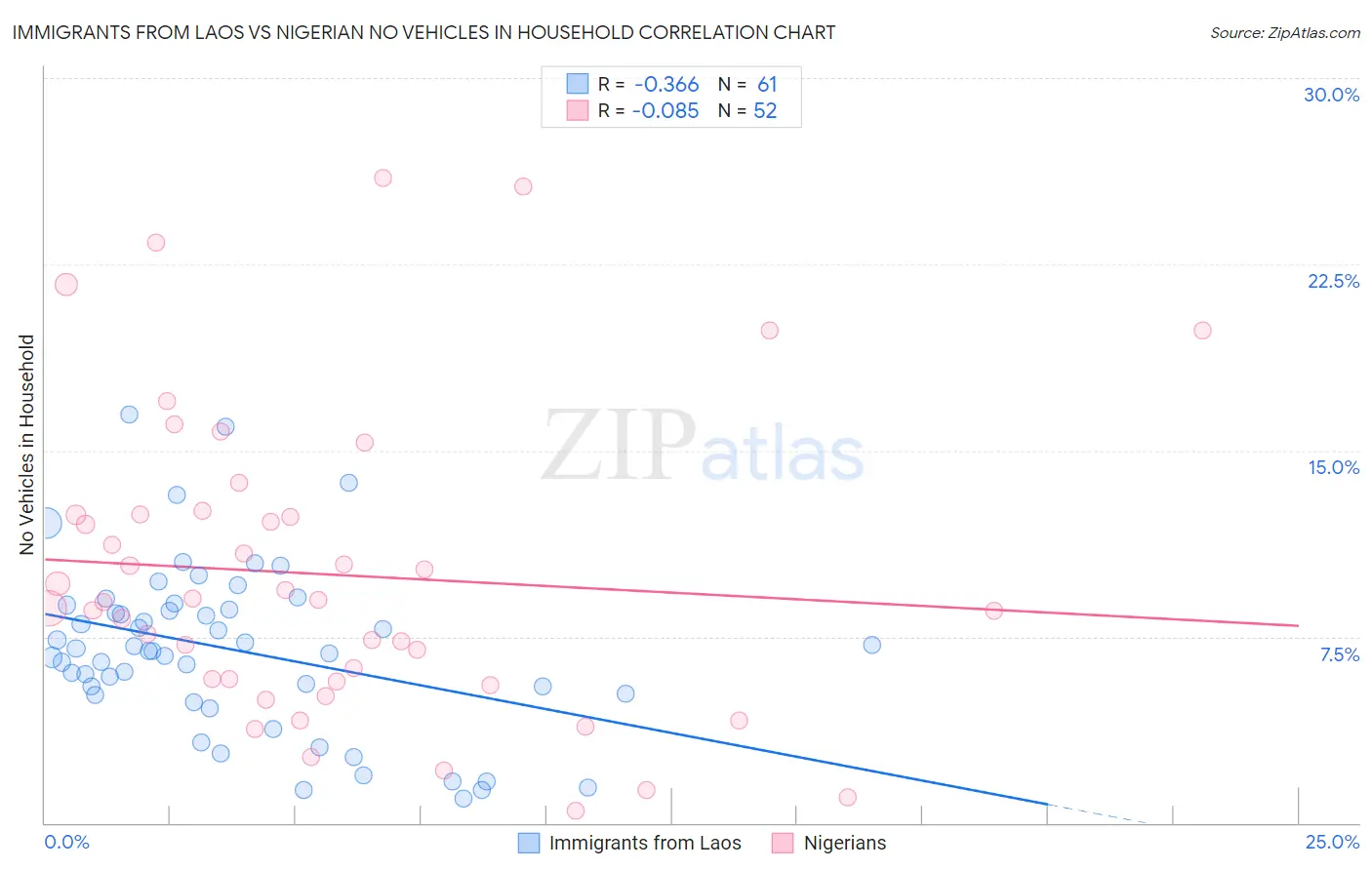 Immigrants from Laos vs Nigerian No Vehicles in Household