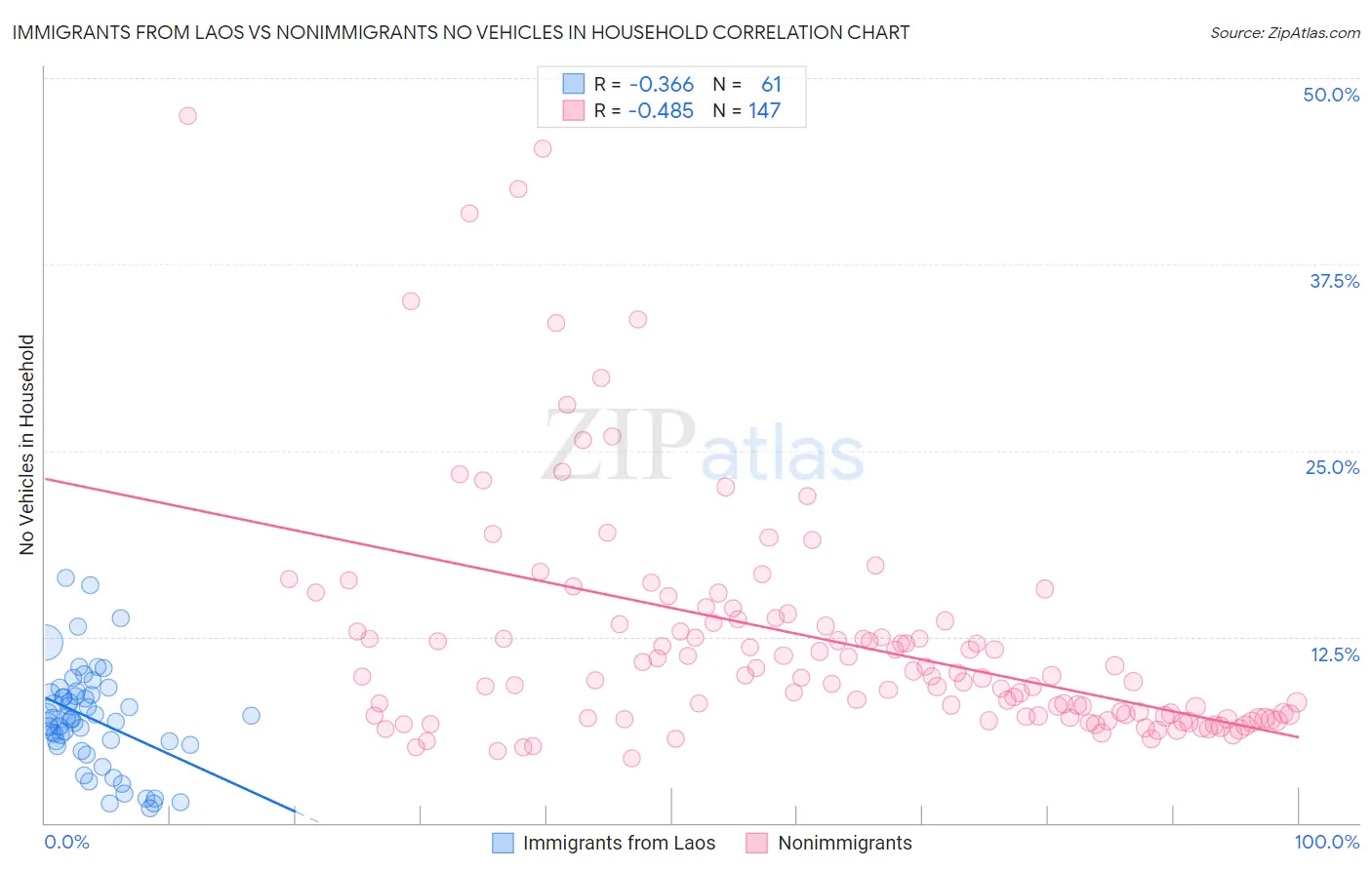 Immigrants from Laos vs Nonimmigrants No Vehicles in Household