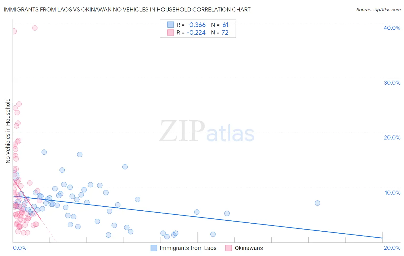 Immigrants from Laos vs Okinawan No Vehicles in Household