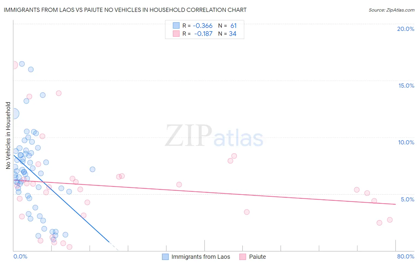 Immigrants from Laos vs Paiute No Vehicles in Household
