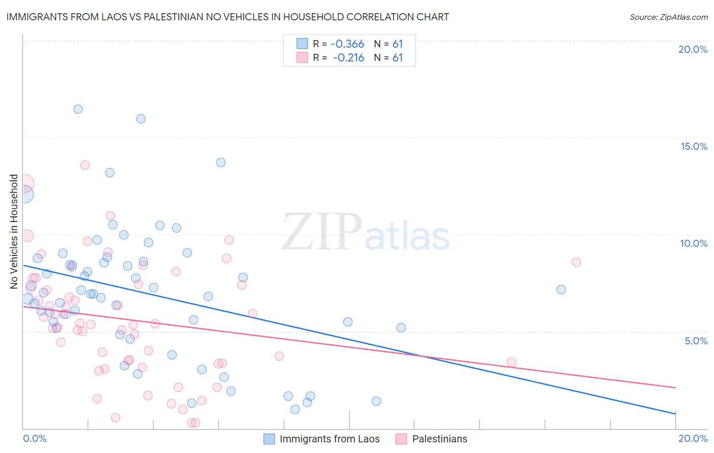Immigrants from Laos vs Palestinian No Vehicles in Household