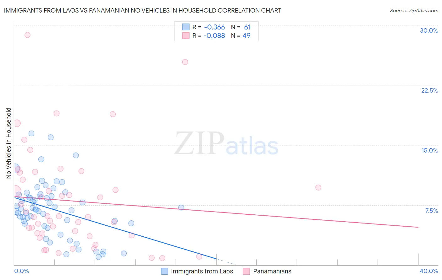 Immigrants from Laos vs Panamanian No Vehicles in Household
