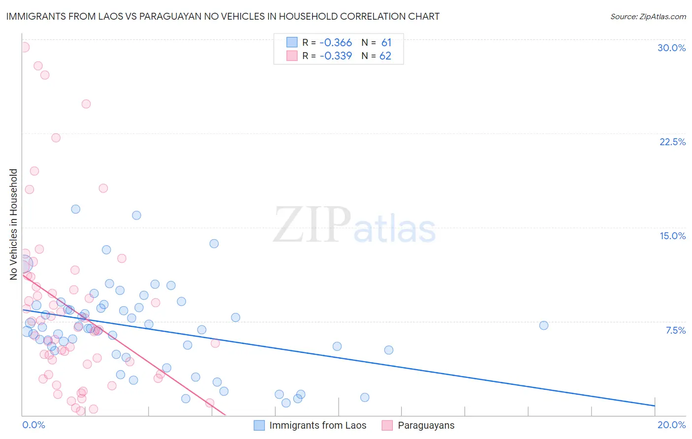 Immigrants from Laos vs Paraguayan No Vehicles in Household