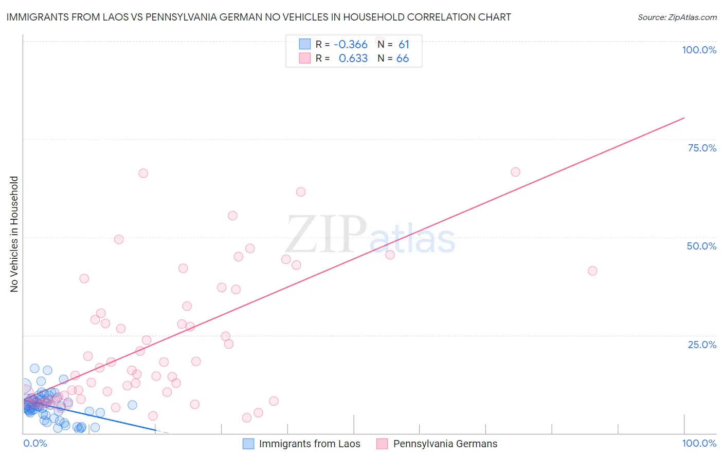 Immigrants from Laos vs Pennsylvania German No Vehicles in Household