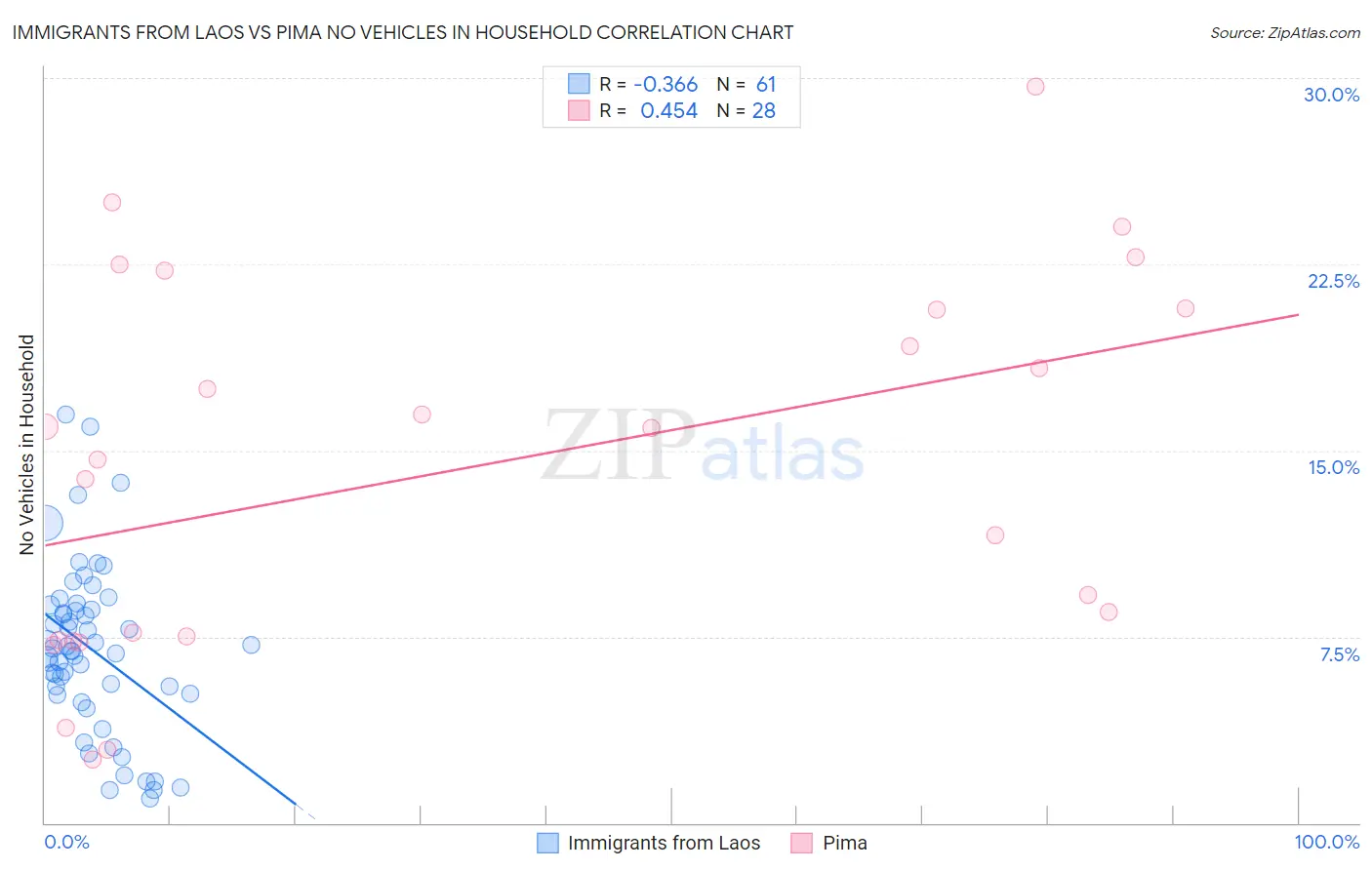 Immigrants from Laos vs Pima No Vehicles in Household