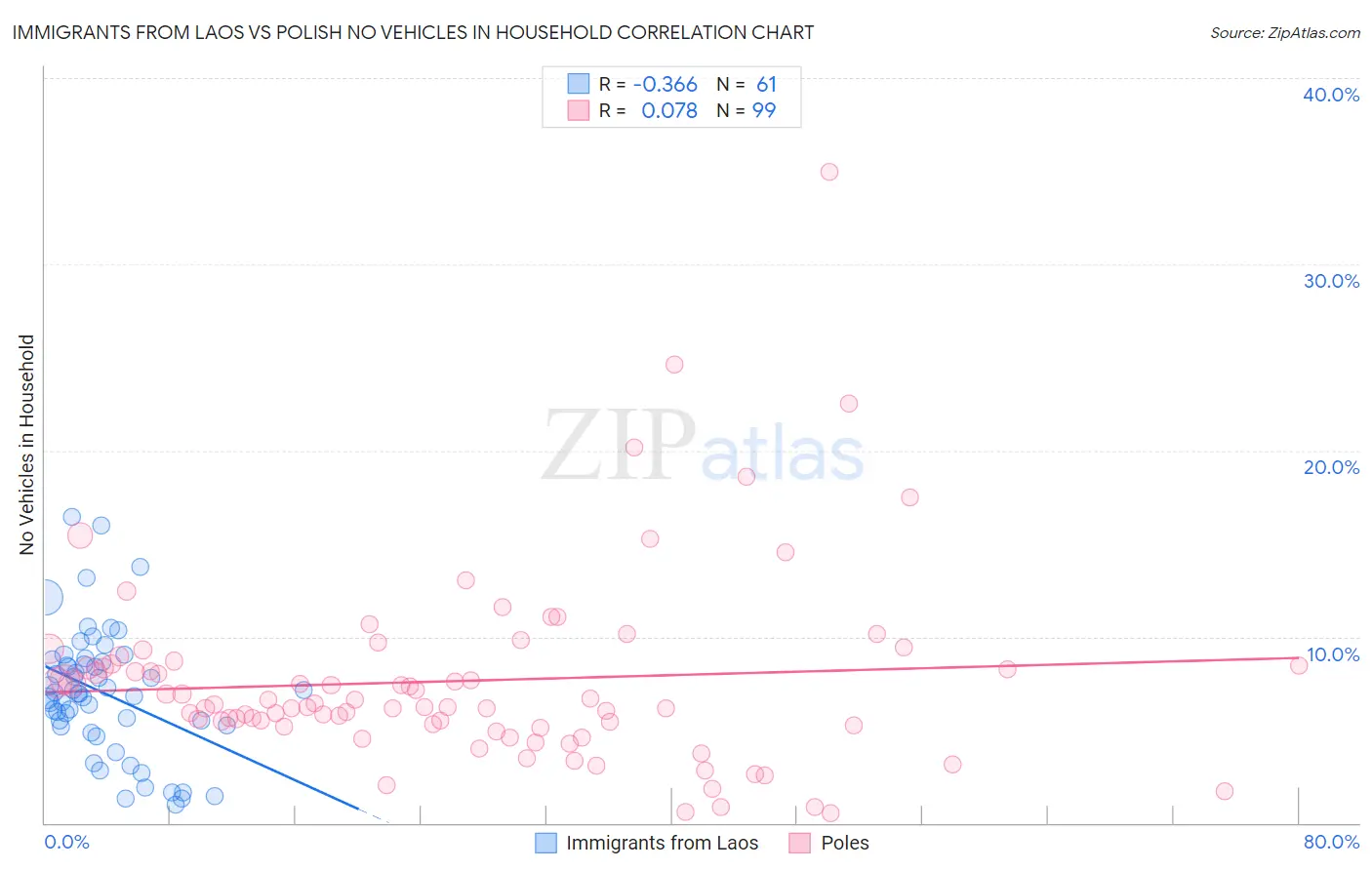 Immigrants from Laos vs Polish No Vehicles in Household