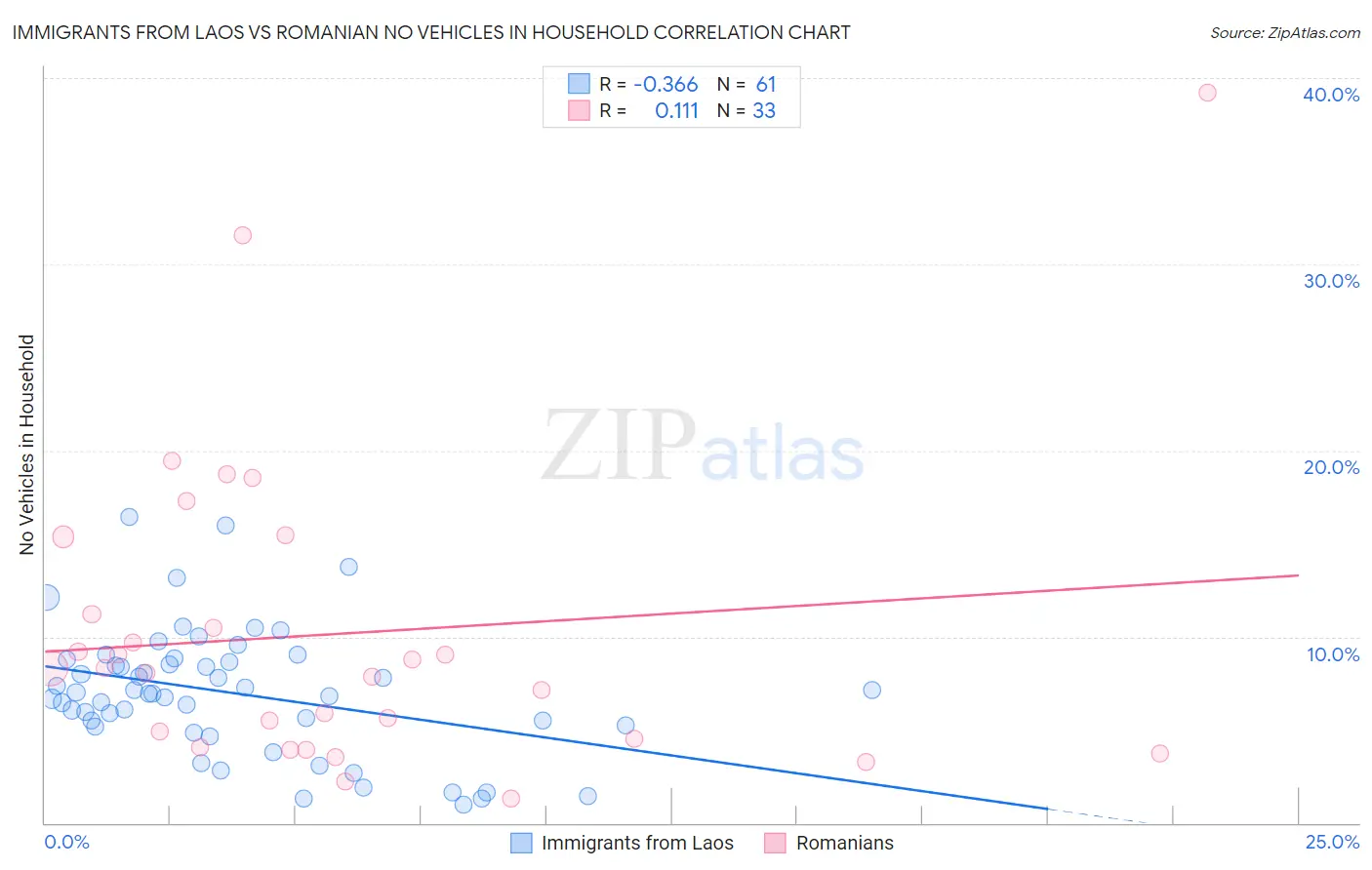Immigrants from Laos vs Romanian No Vehicles in Household