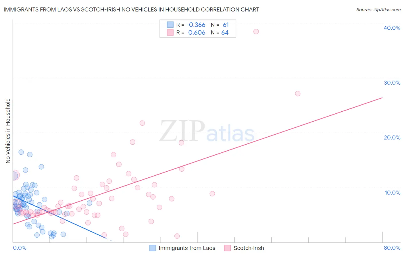 Immigrants from Laos vs Scotch-Irish No Vehicles in Household