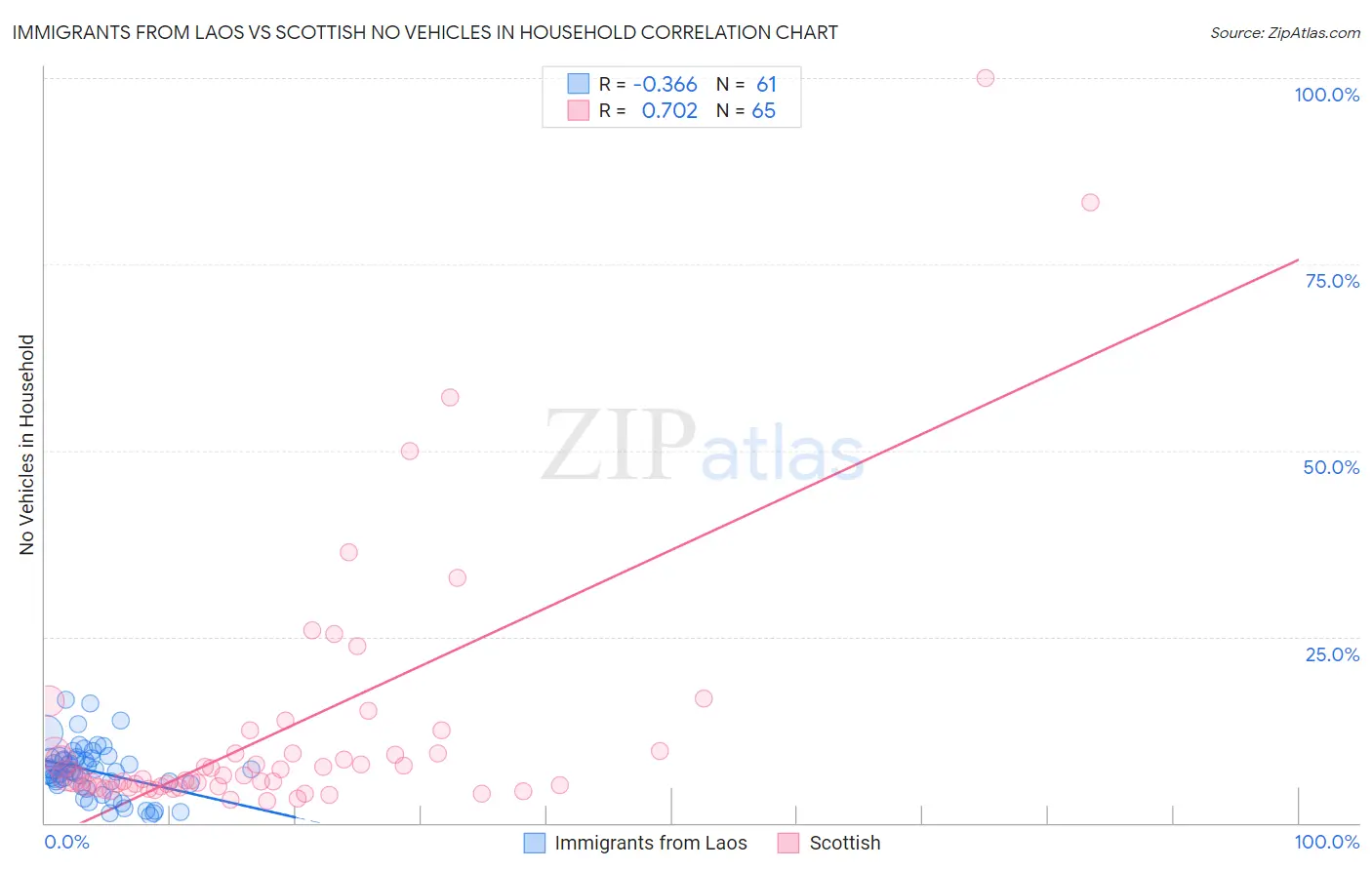 Immigrants from Laos vs Scottish No Vehicles in Household