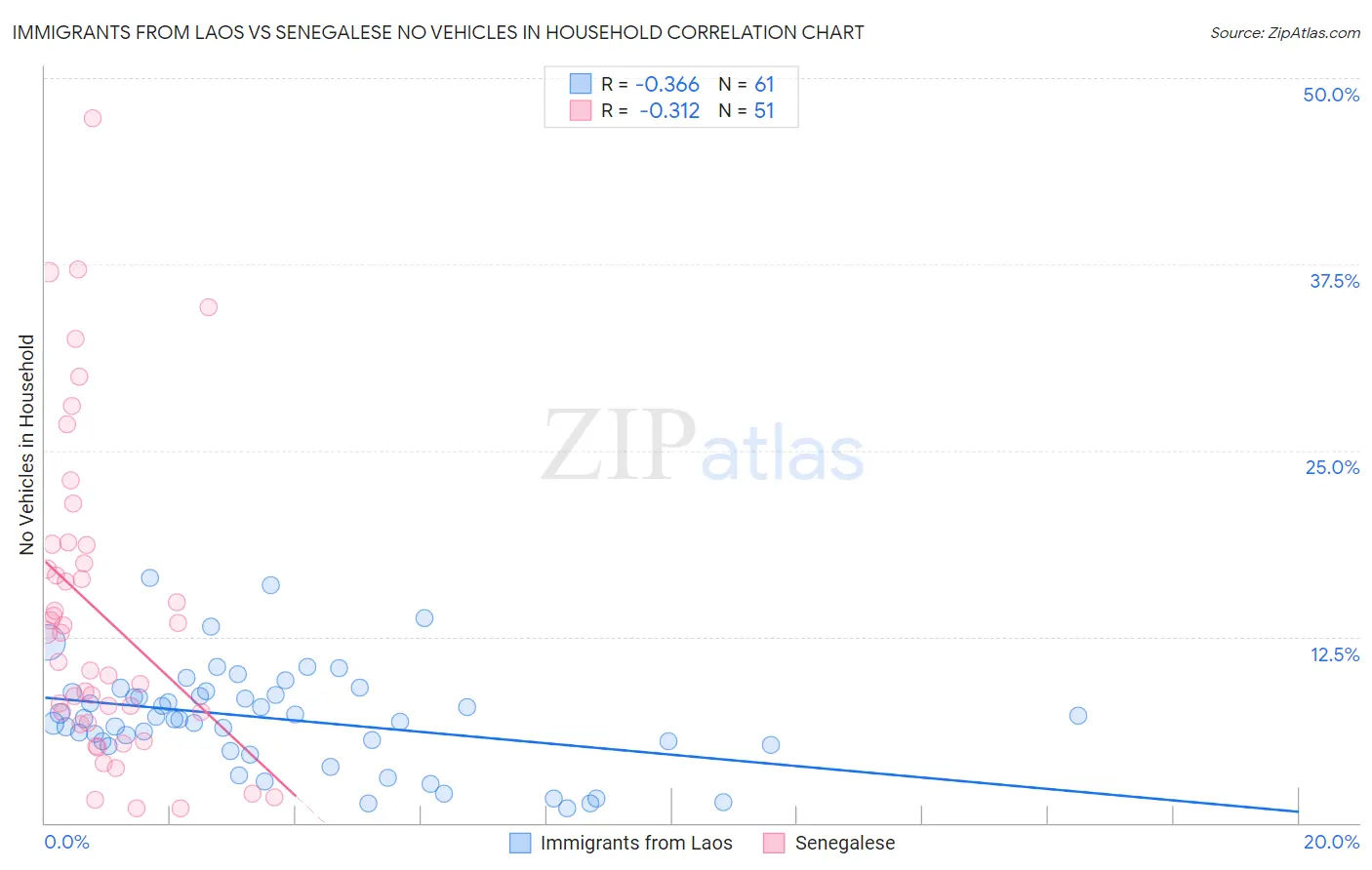 Immigrants from Laos vs Senegalese No Vehicles in Household