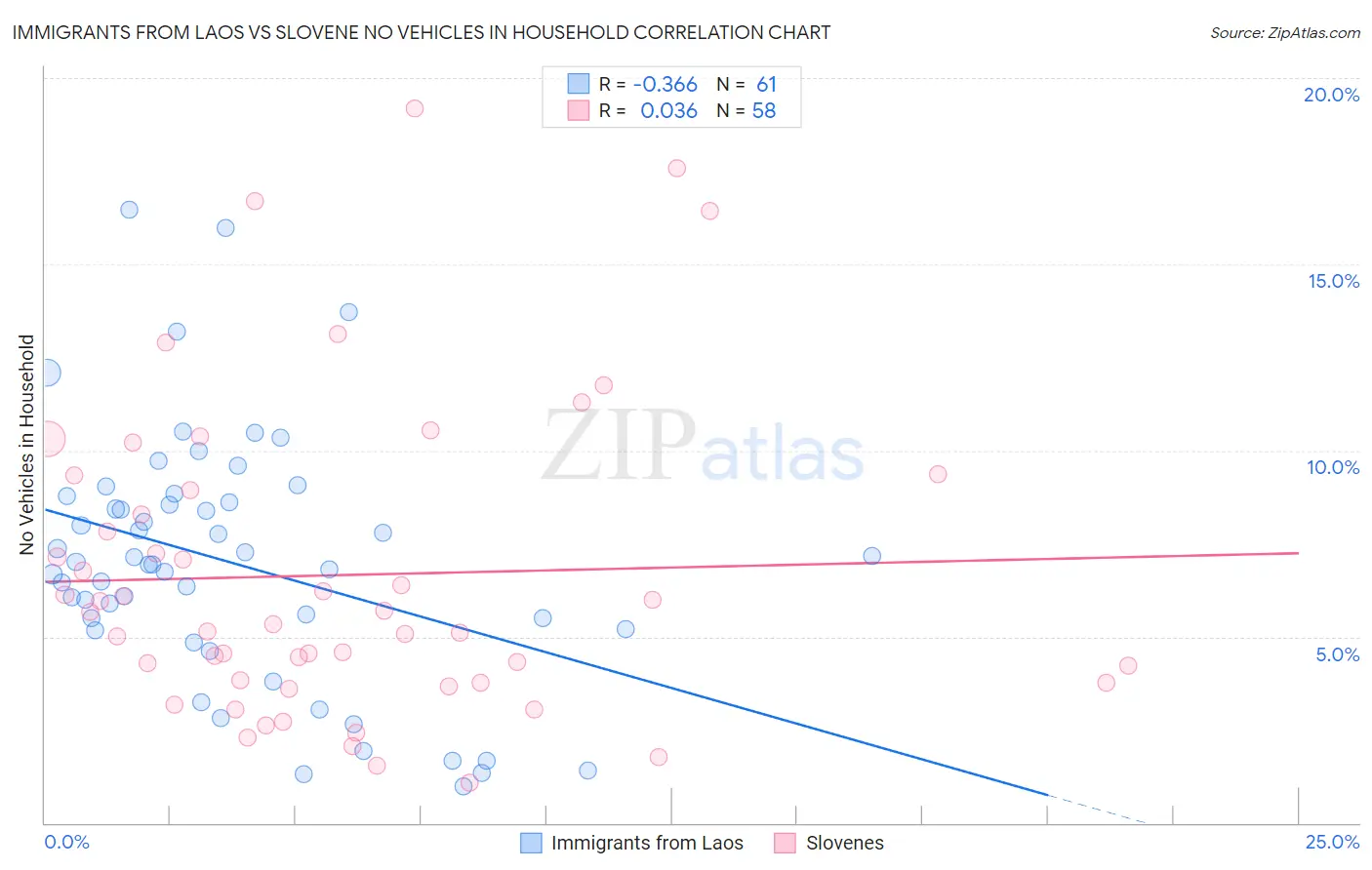 Immigrants from Laos vs Slovene No Vehicles in Household