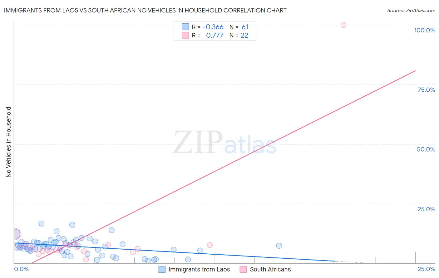 Immigrants from Laos vs South African No Vehicles in Household