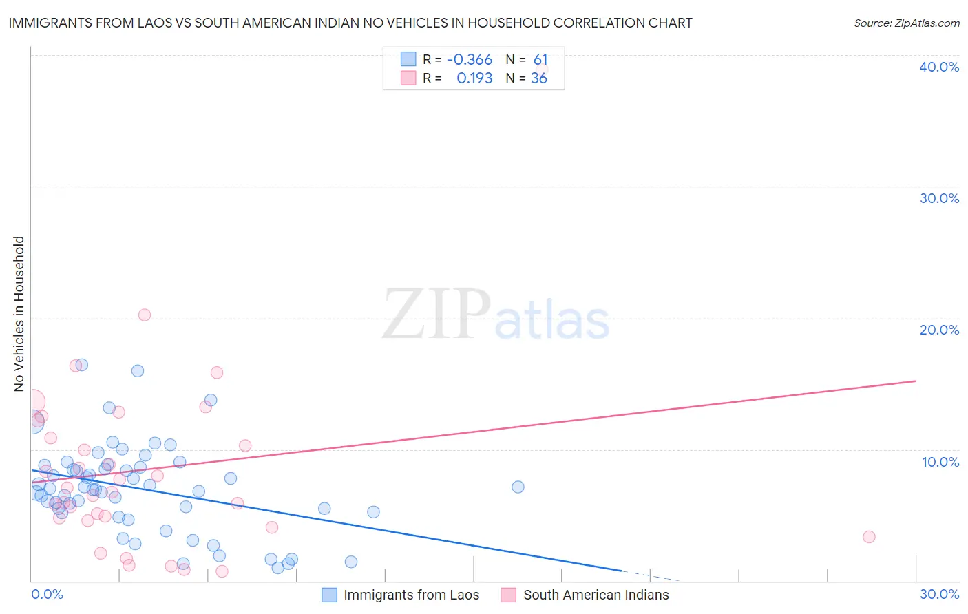 Immigrants from Laos vs South American Indian No Vehicles in Household