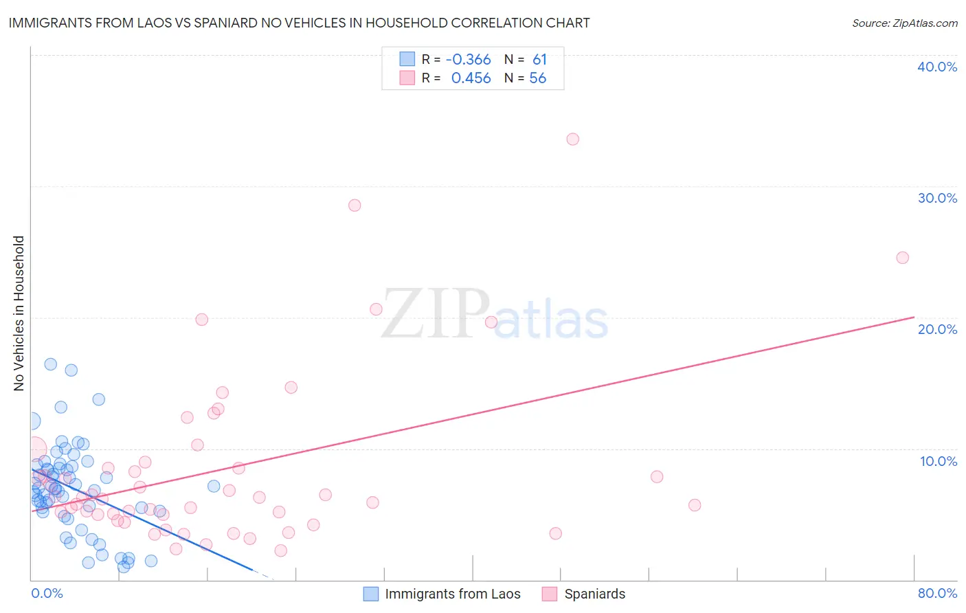 Immigrants from Laos vs Spaniard No Vehicles in Household