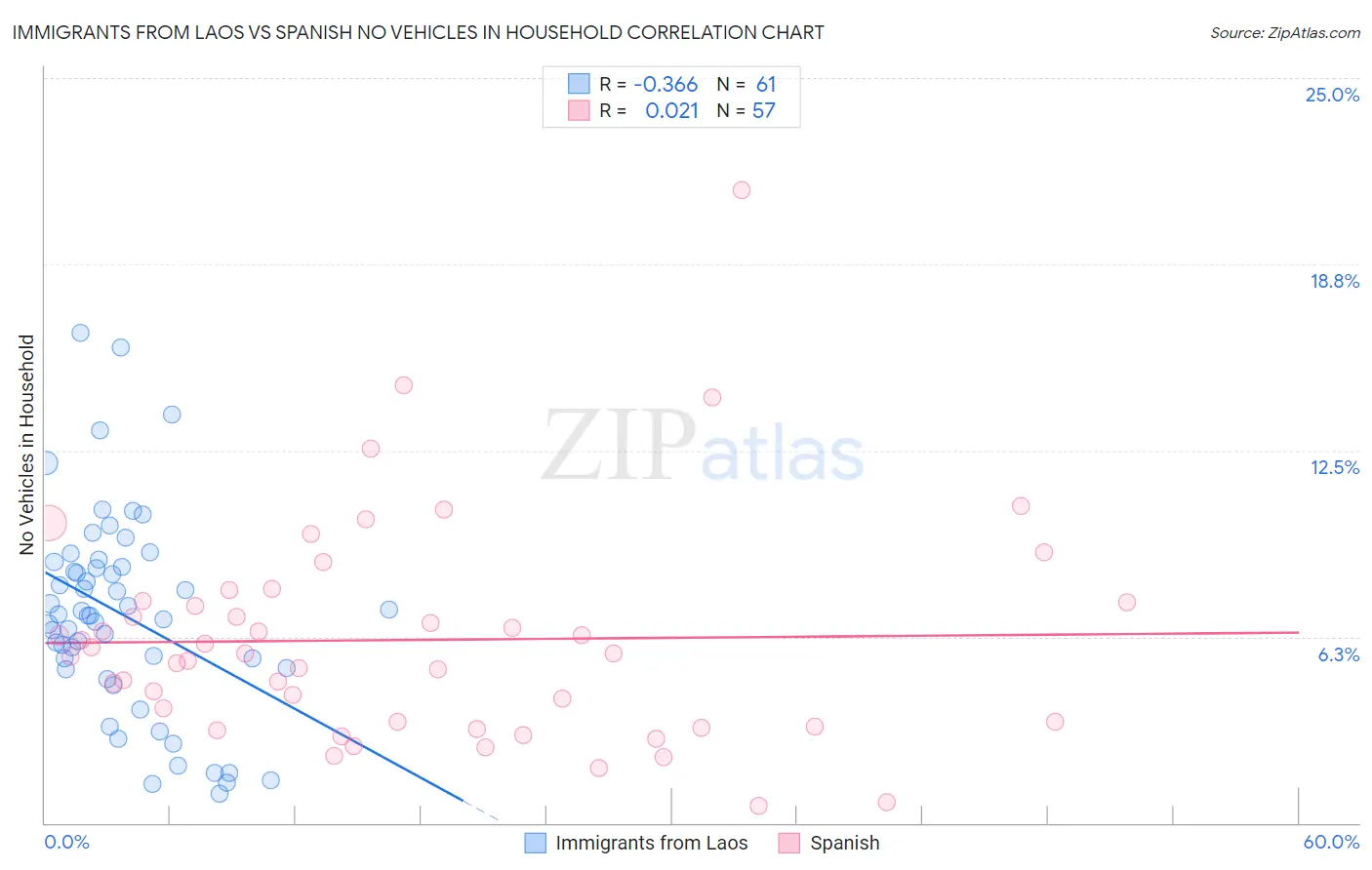 Immigrants from Laos vs Spanish No Vehicles in Household