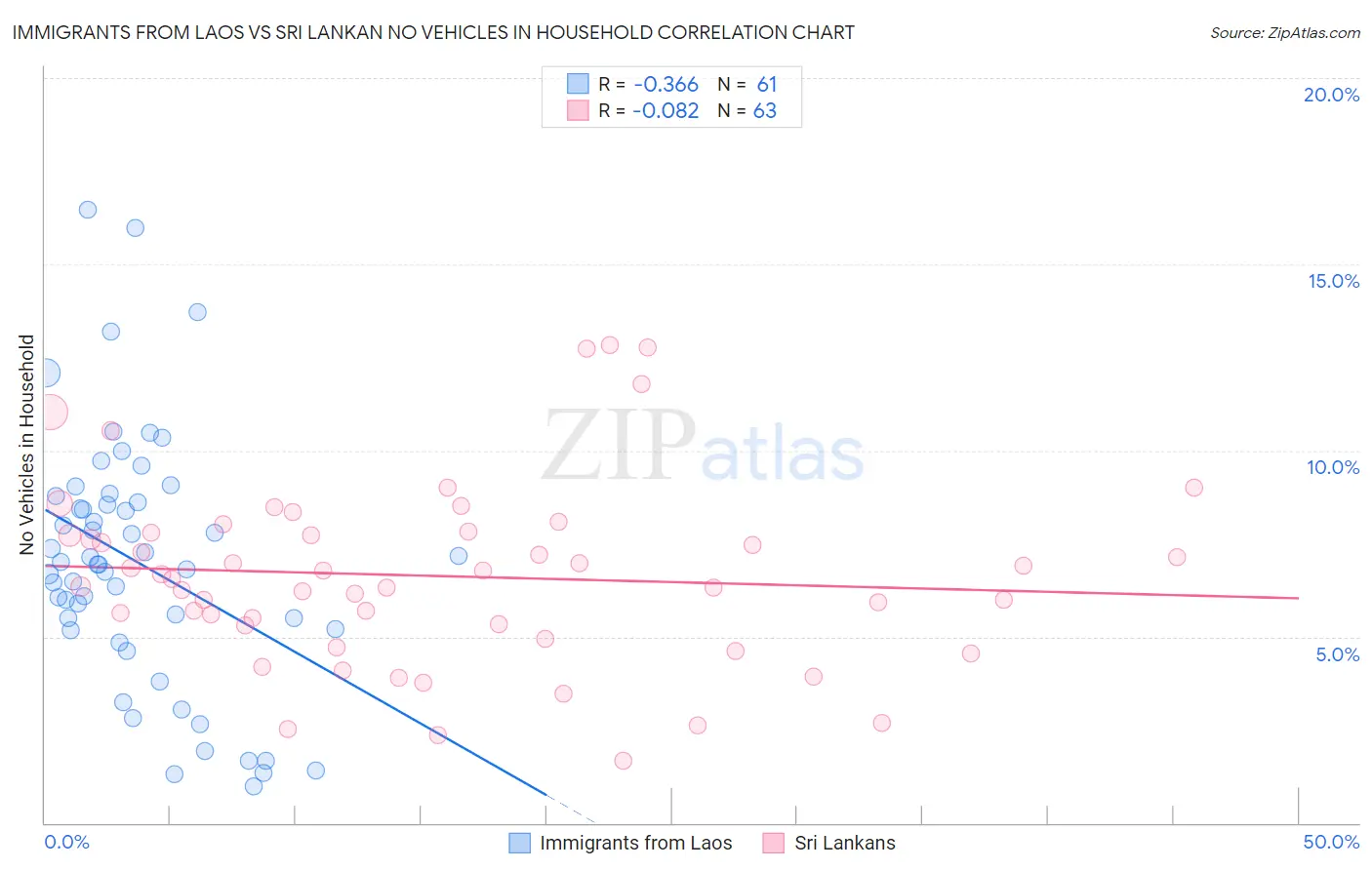 Immigrants from Laos vs Sri Lankan No Vehicles in Household