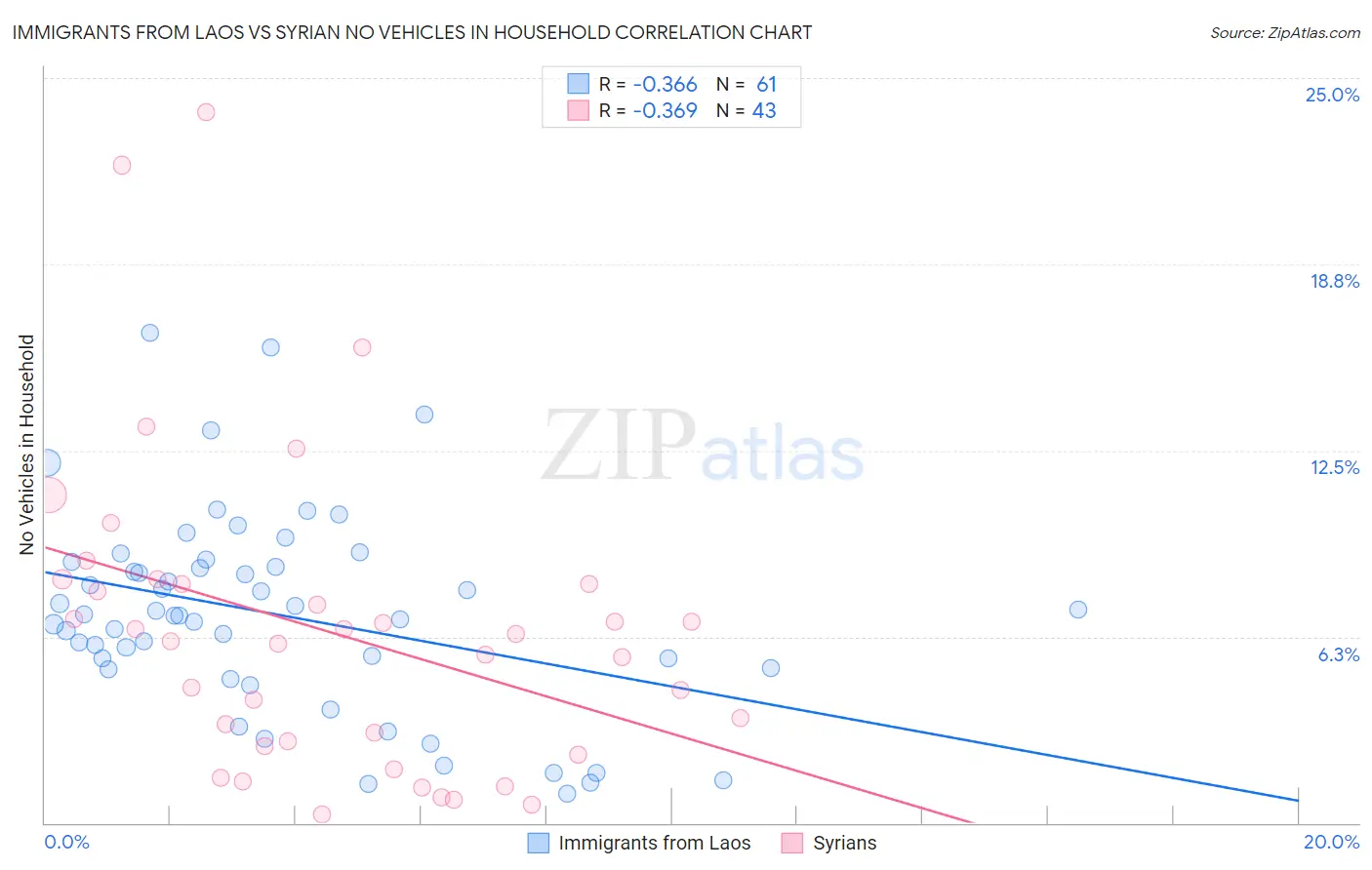 Immigrants from Laos vs Syrian No Vehicles in Household
