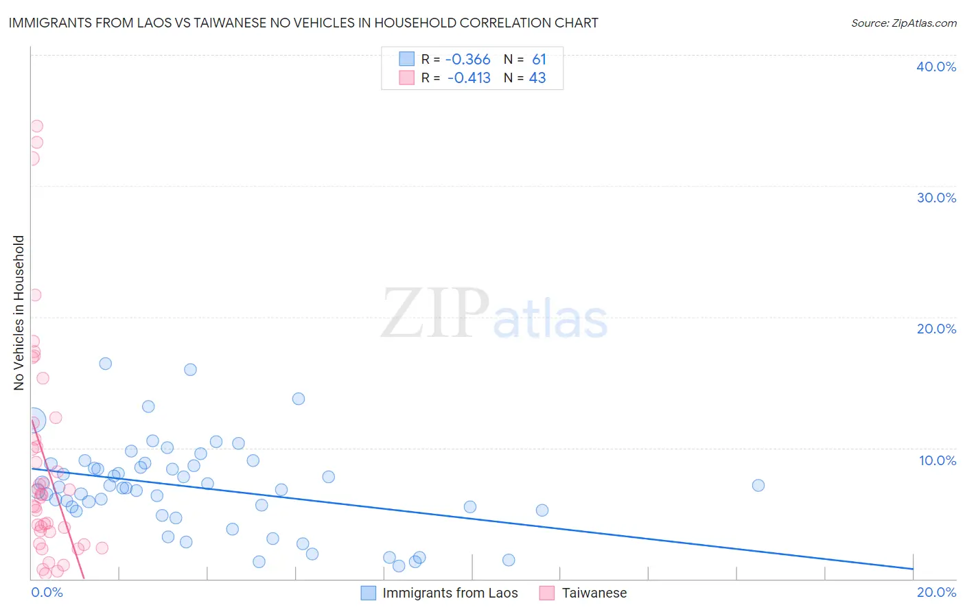 Immigrants from Laos vs Taiwanese No Vehicles in Household