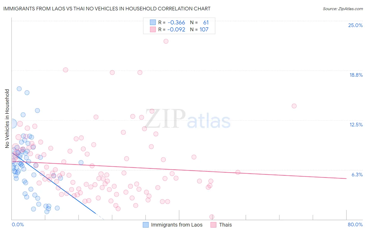 Immigrants from Laos vs Thai No Vehicles in Household