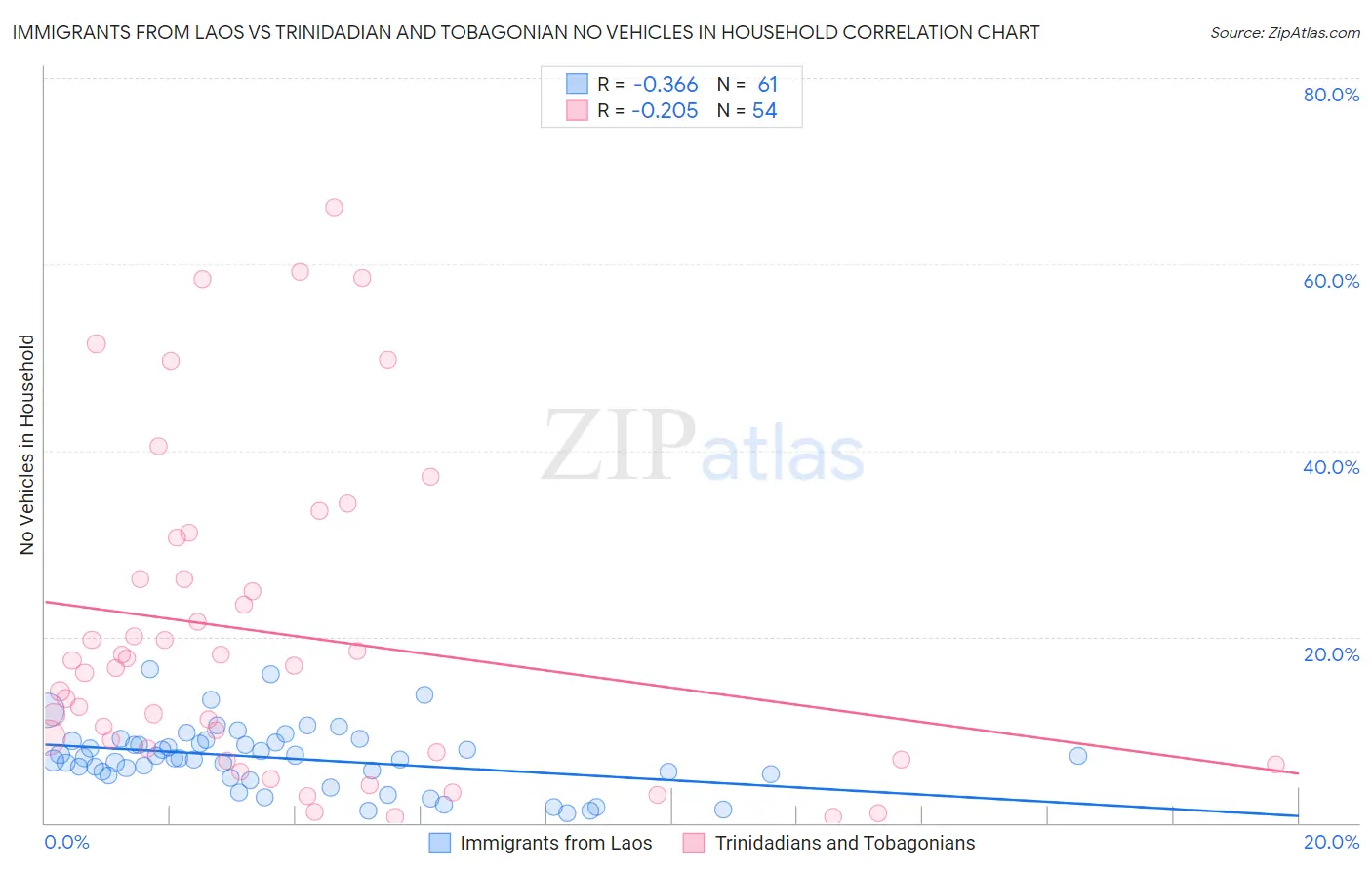 Immigrants from Laos vs Trinidadian and Tobagonian No Vehicles in Household