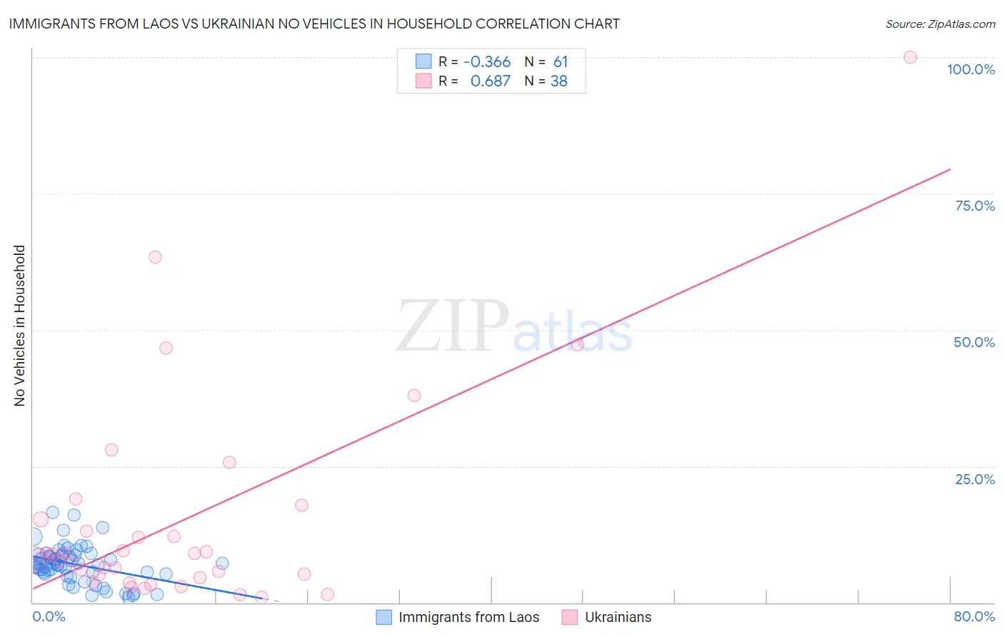 Immigrants from Laos vs Ukrainian No Vehicles in Household