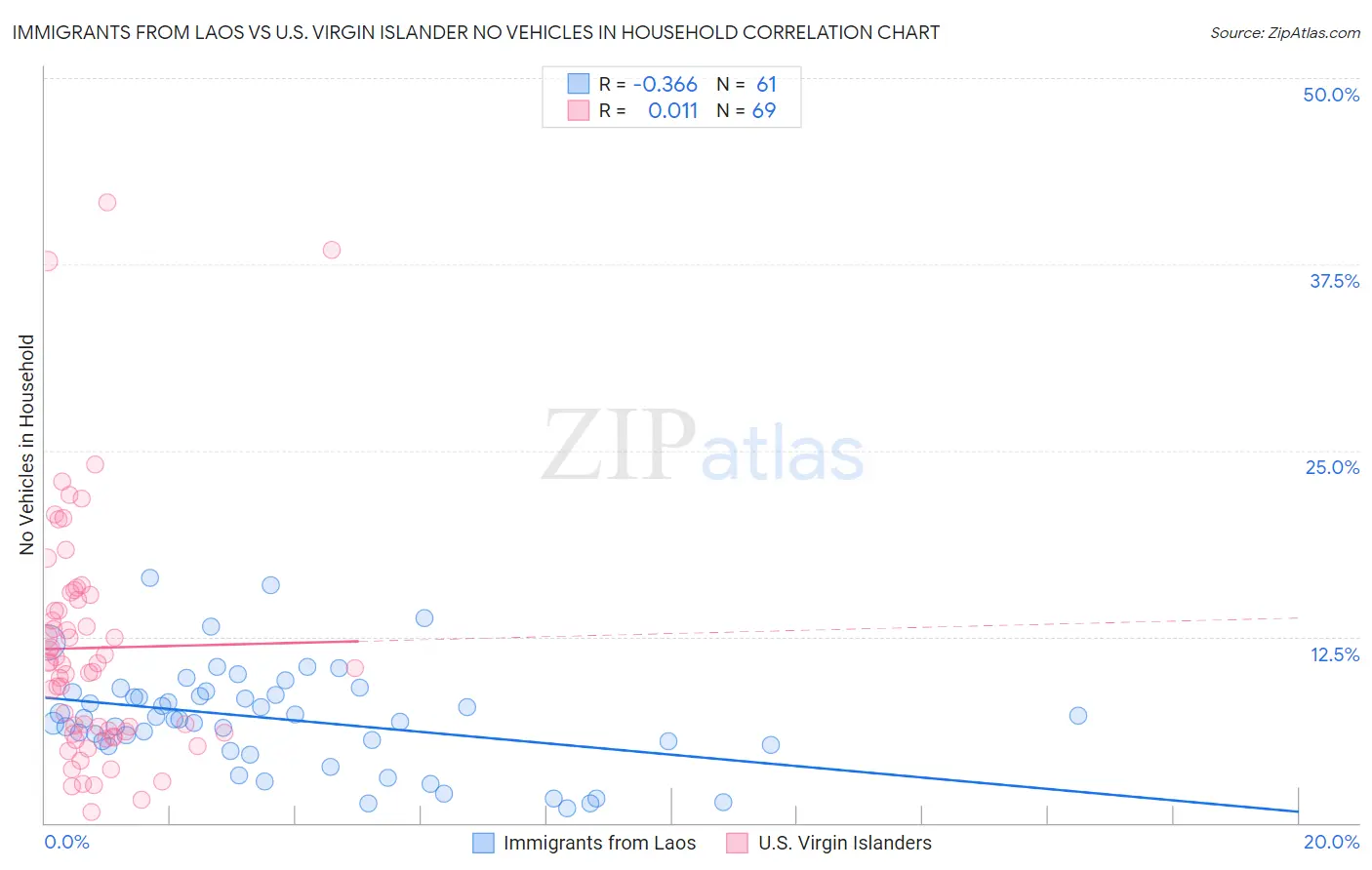 Immigrants from Laos vs U.S. Virgin Islander No Vehicles in Household