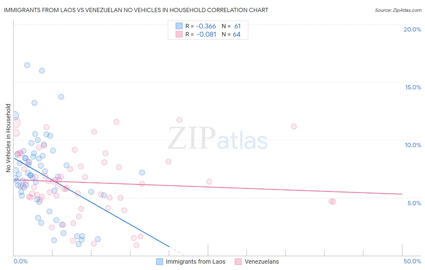 Immigrants from Laos vs Venezuelan No Vehicles in Household