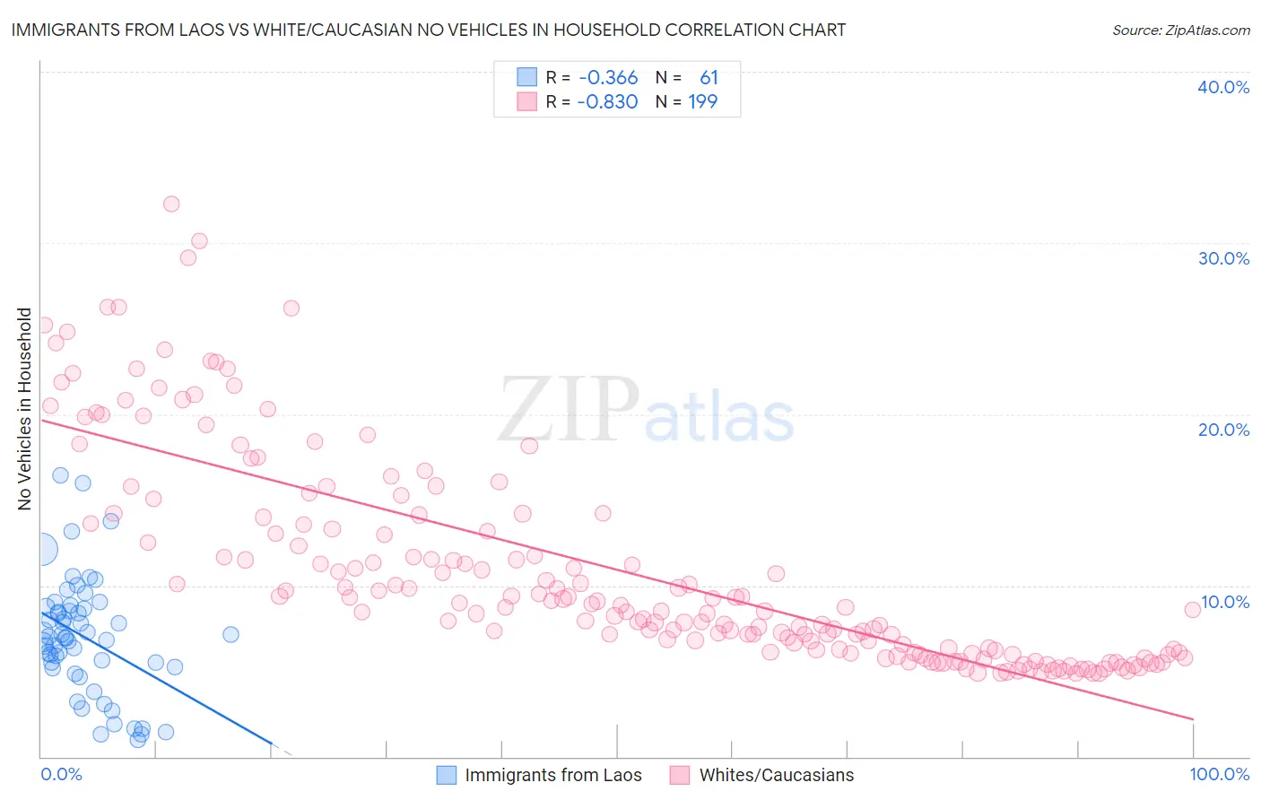 Immigrants from Laos vs White/Caucasian No Vehicles in Household
