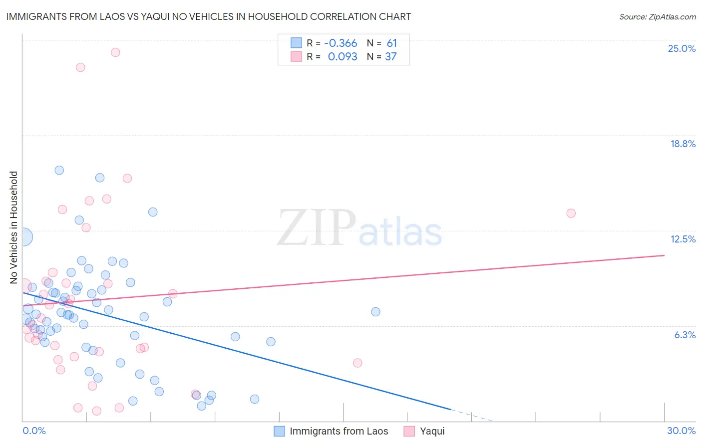 Immigrants from Laos vs Yaqui No Vehicles in Household