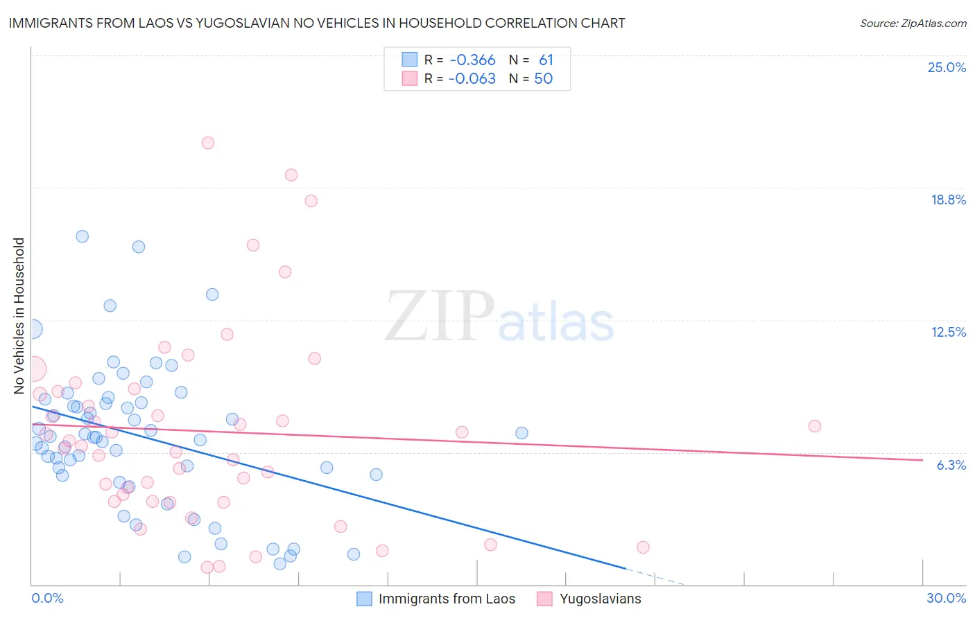 Immigrants from Laos vs Yugoslavian No Vehicles in Household