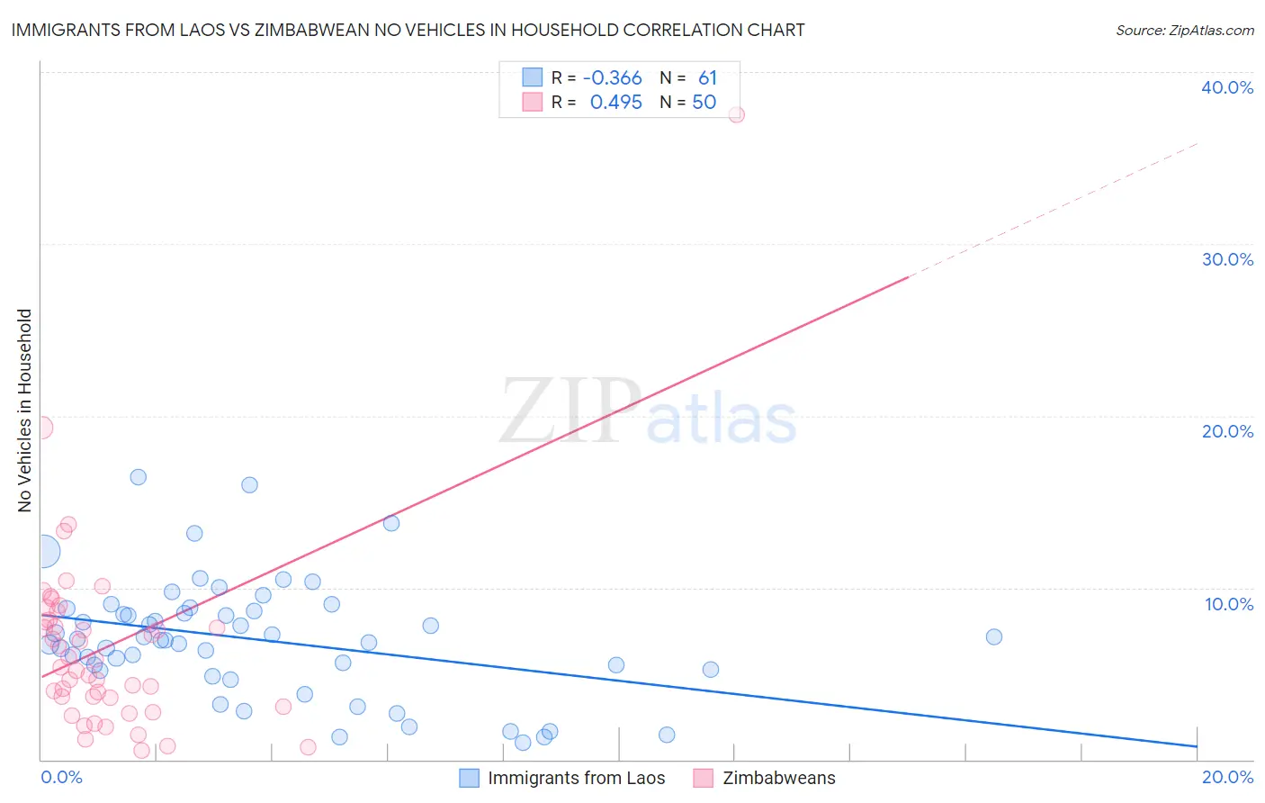 Immigrants from Laos vs Zimbabwean No Vehicles in Household