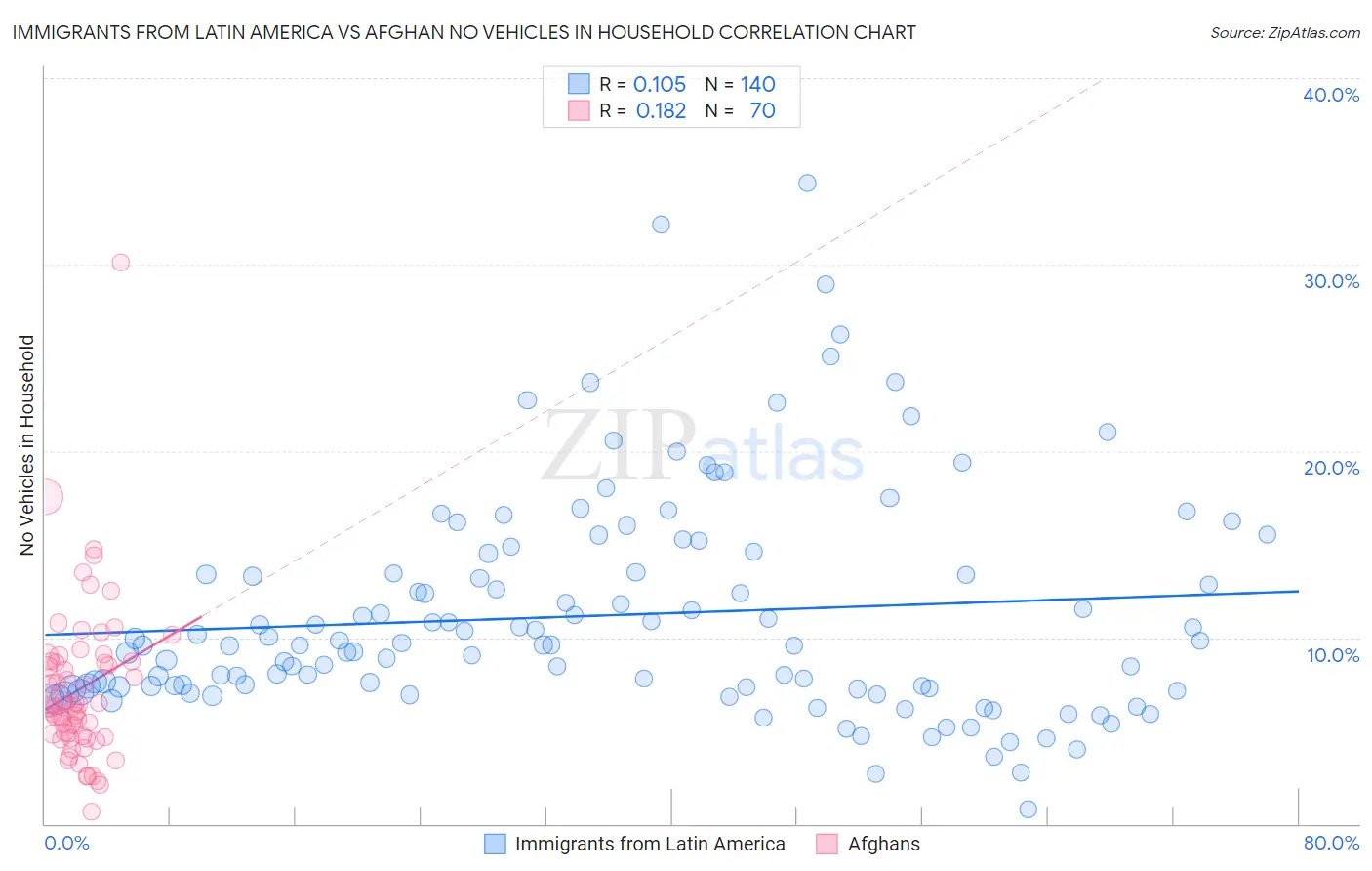 Immigrants from Latin America vs Afghan No Vehicles in Household