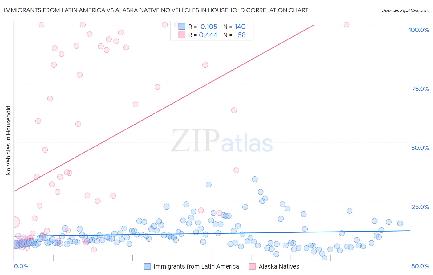 Immigrants from Latin America vs Alaska Native No Vehicles in Household