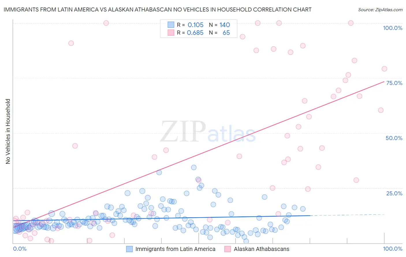 Immigrants from Latin America vs Alaskan Athabascan No Vehicles in Household