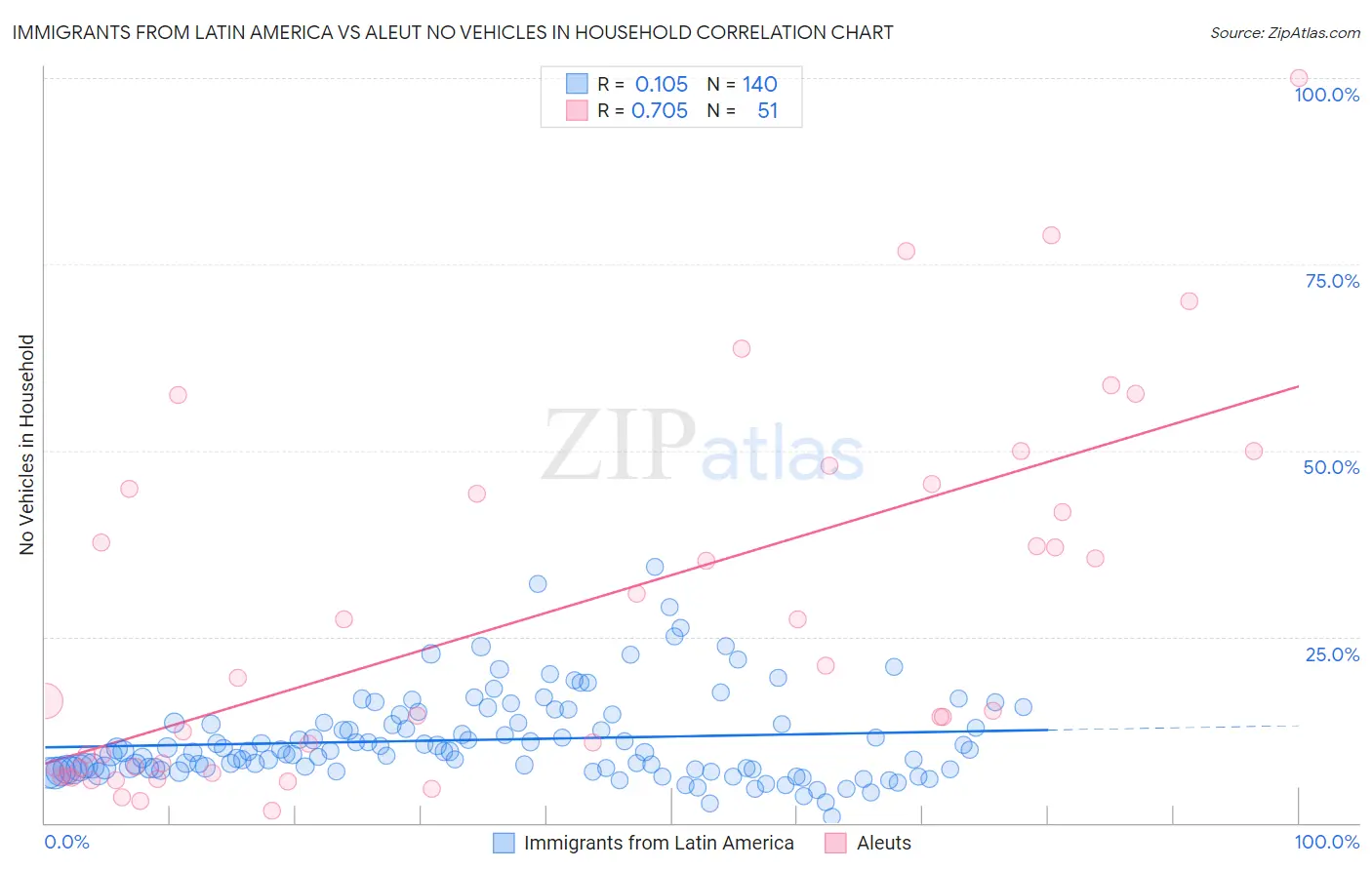 Immigrants from Latin America vs Aleut No Vehicles in Household