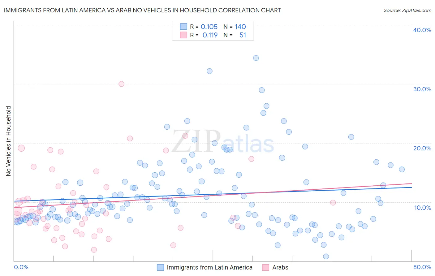Immigrants from Latin America vs Arab No Vehicles in Household
