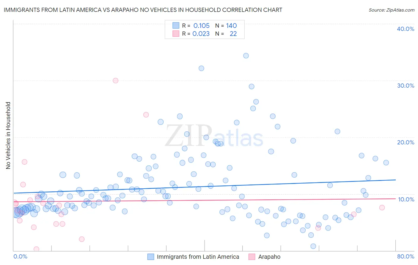 Immigrants from Latin America vs Arapaho No Vehicles in Household