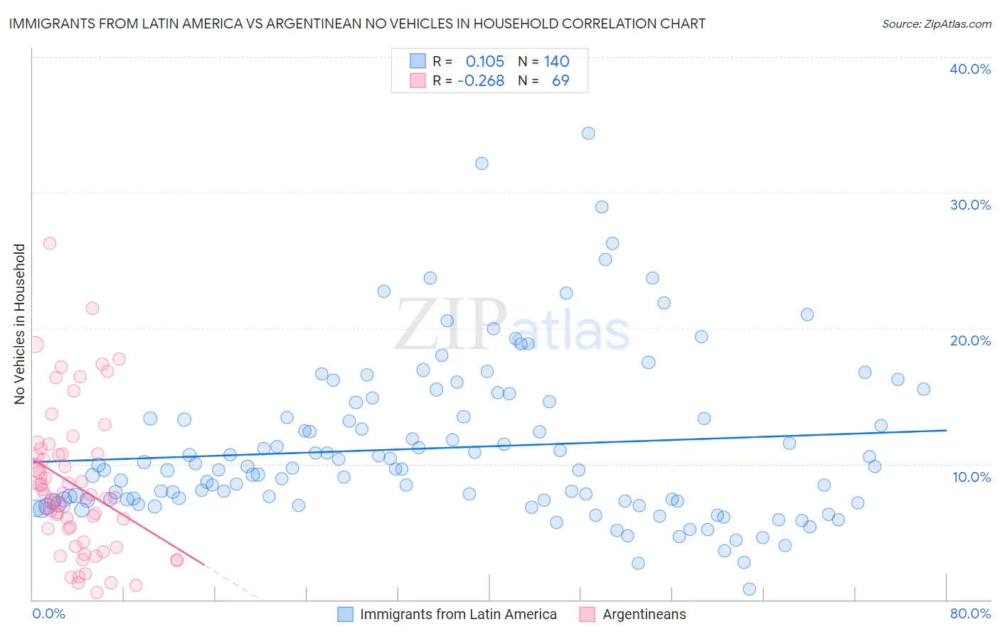 Immigrants from Latin America vs Argentinean No Vehicles in Household