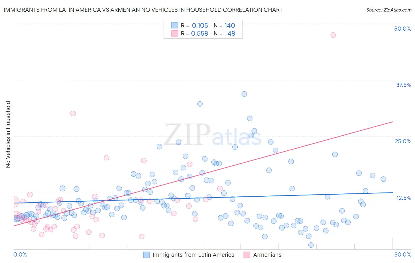Immigrants from Latin America vs Armenian No Vehicles in Household