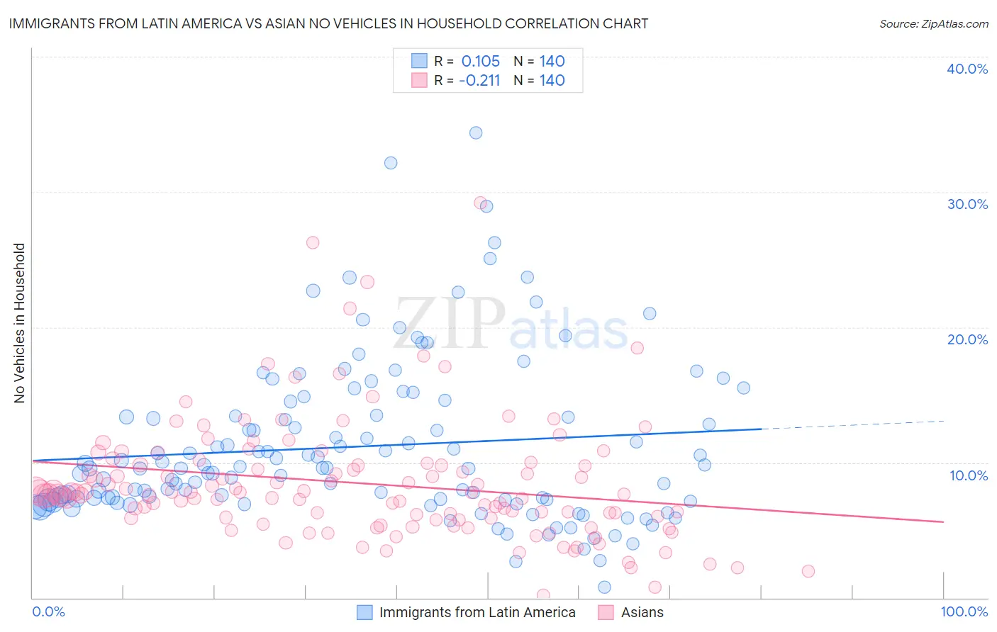 Immigrants from Latin America vs Asian No Vehicles in Household