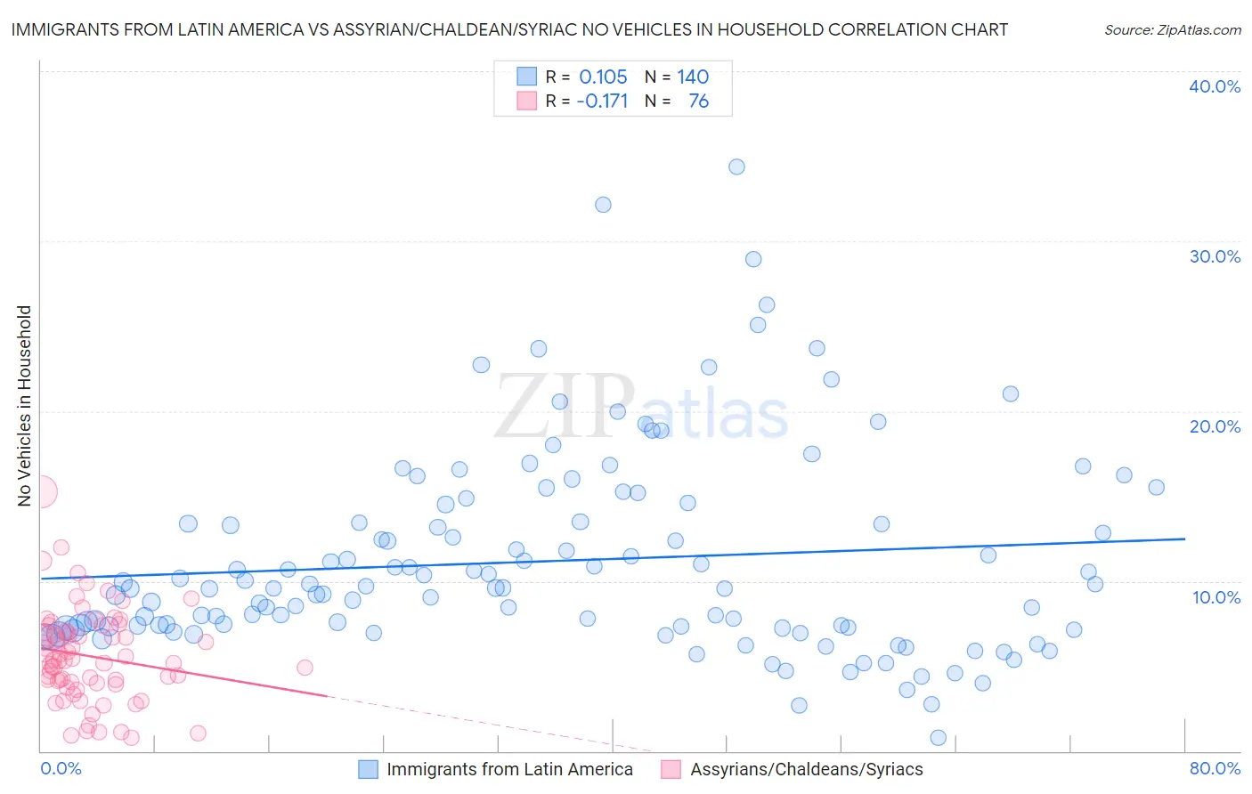 Immigrants from Latin America vs Assyrian/Chaldean/Syriac No Vehicles in Household