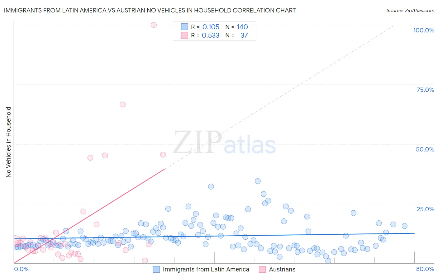 Immigrants from Latin America vs Austrian No Vehicles in Household