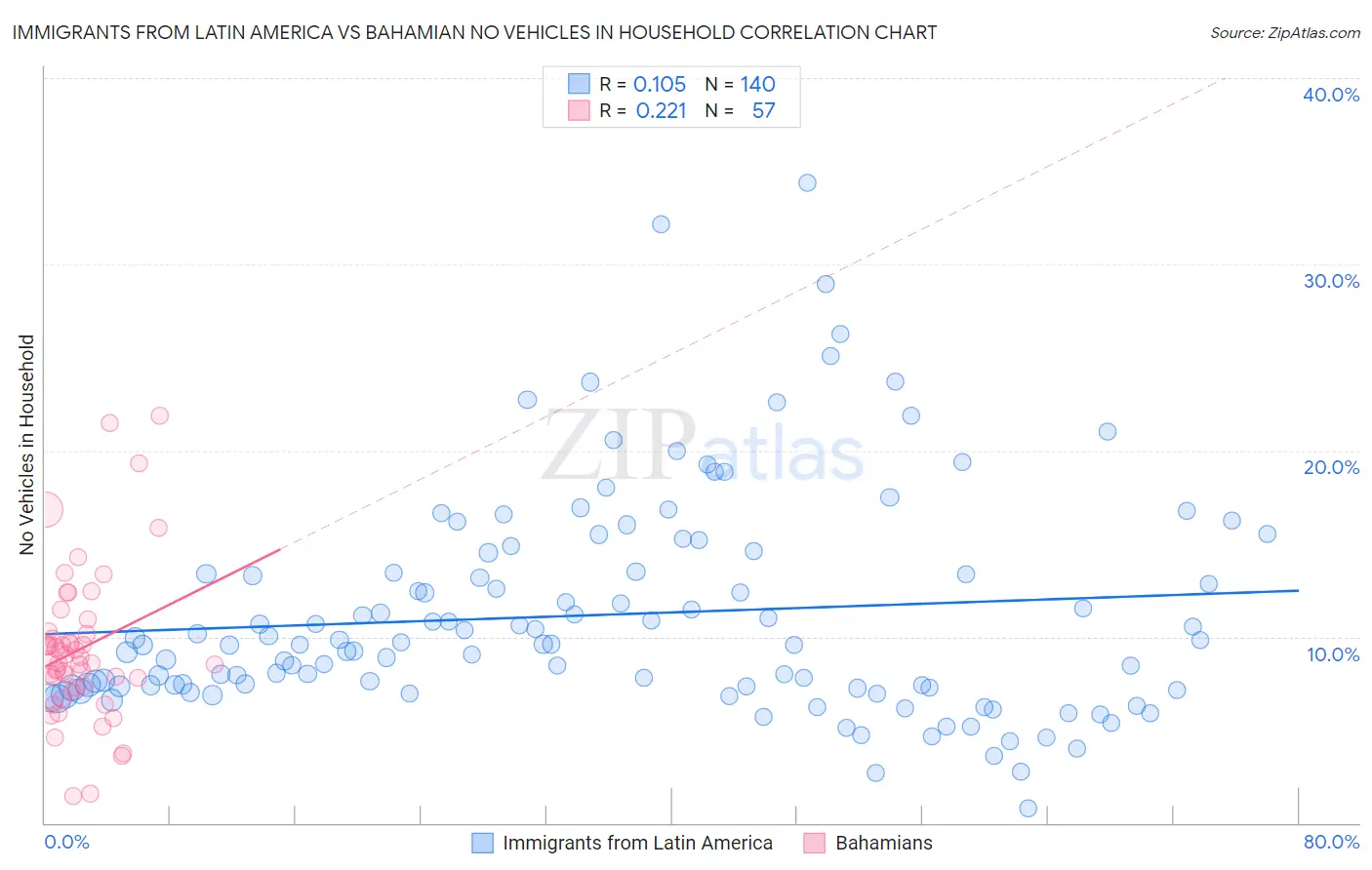 Immigrants from Latin America vs Bahamian No Vehicles in Household