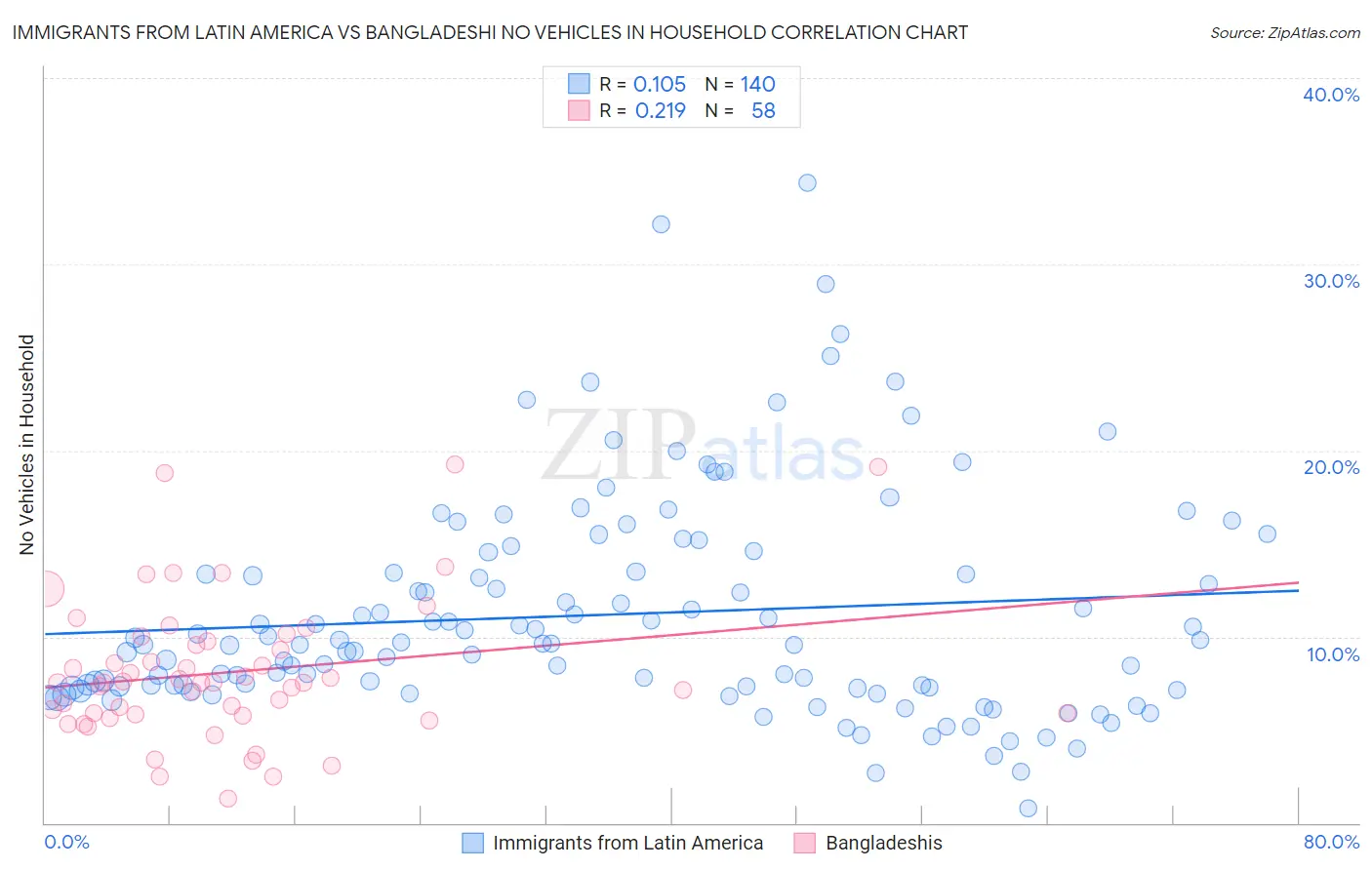 Immigrants from Latin America vs Bangladeshi No Vehicles in Household